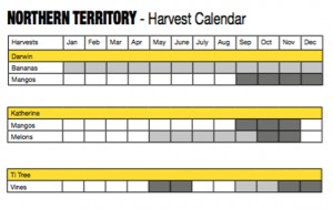 Fruit picking seasons Australia - Harvest Calendar